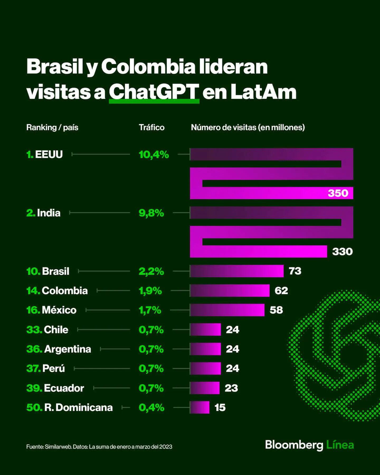 Colombia en el TOP de ChatGPT